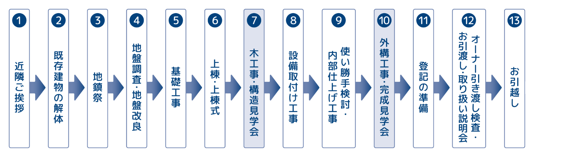 着工から引渡しまでの流れ