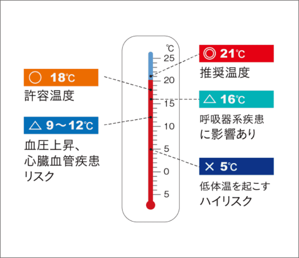 室内温度と健康