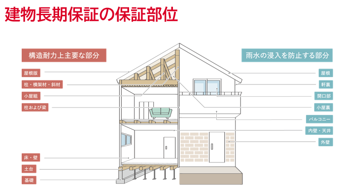 図)建物長期保証の保証部位