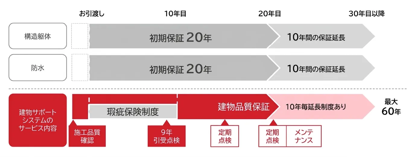 建物の資産価値を守る「初期20年」の長期品質保証